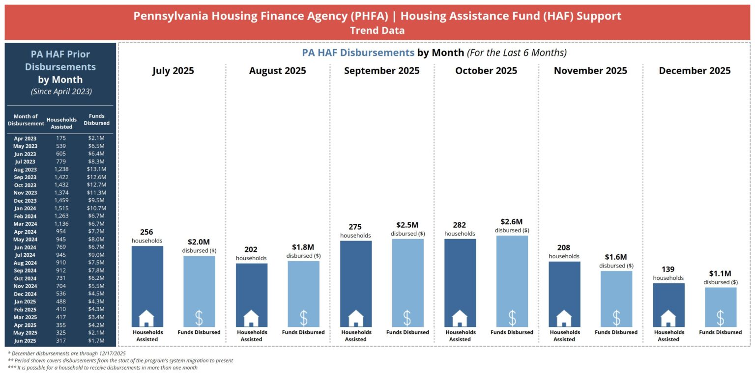 Program Dashboard — Pennsylvania Homeowner Assistance Fund